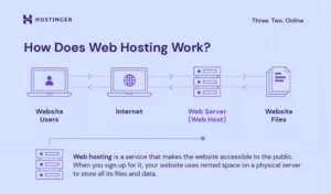 How Does Hosting Work