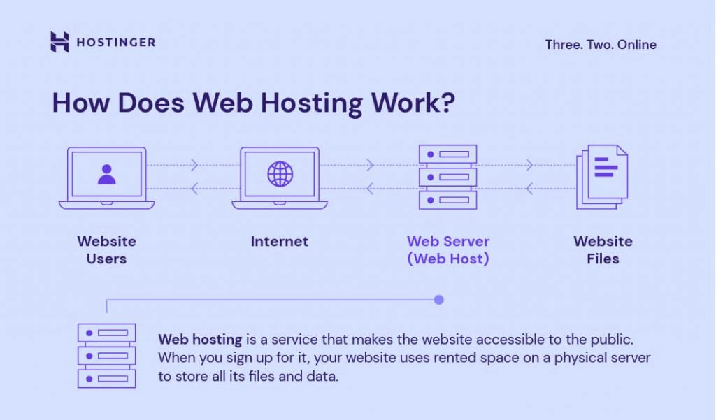 How Does Hosting Work