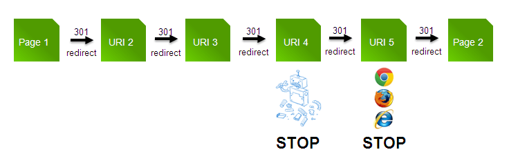 How Many 301 Redirects are Too Many?