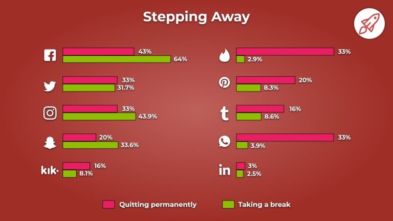 How Many Hours of Social Media a Day is Healthy