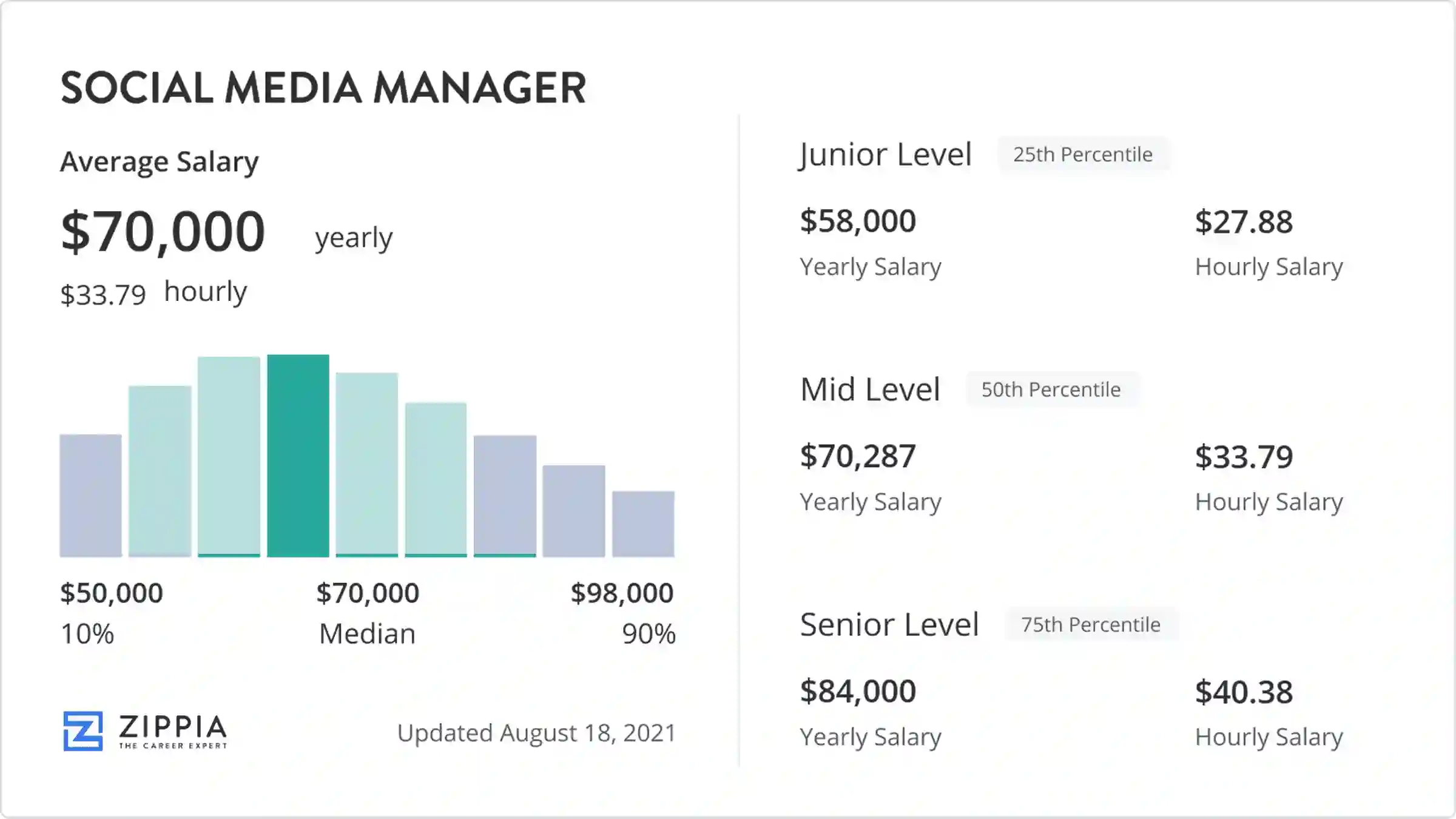 How Much Do Social Media Managers Make Per Hour