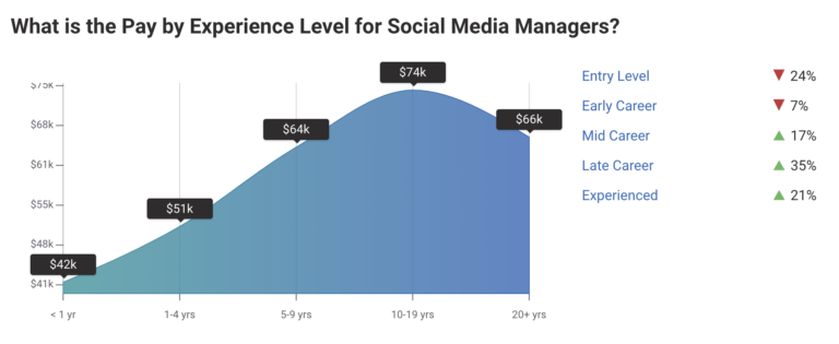 How Much Social Media Manager Earn