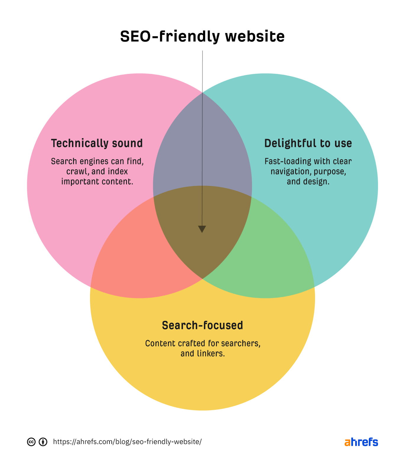 How to Make Seo Optimized Website