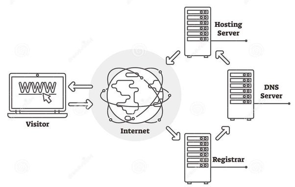 How to Work Hosting Server