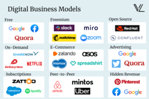 What are Examples of Digital Business