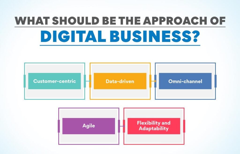What Does Digital Business Do