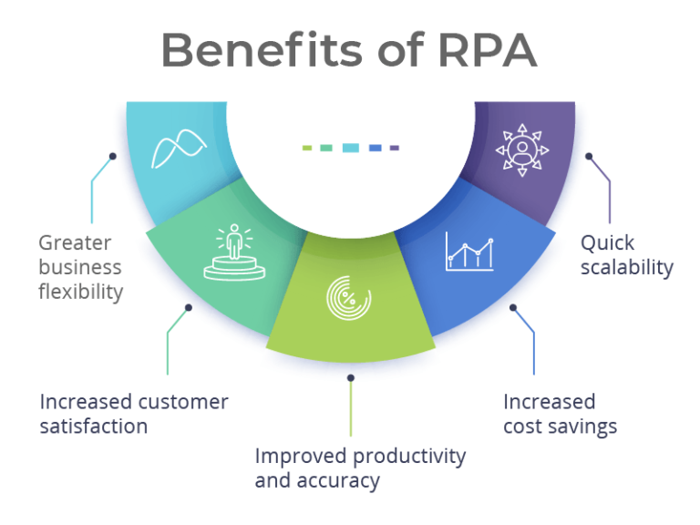 What is Rpa Automation
