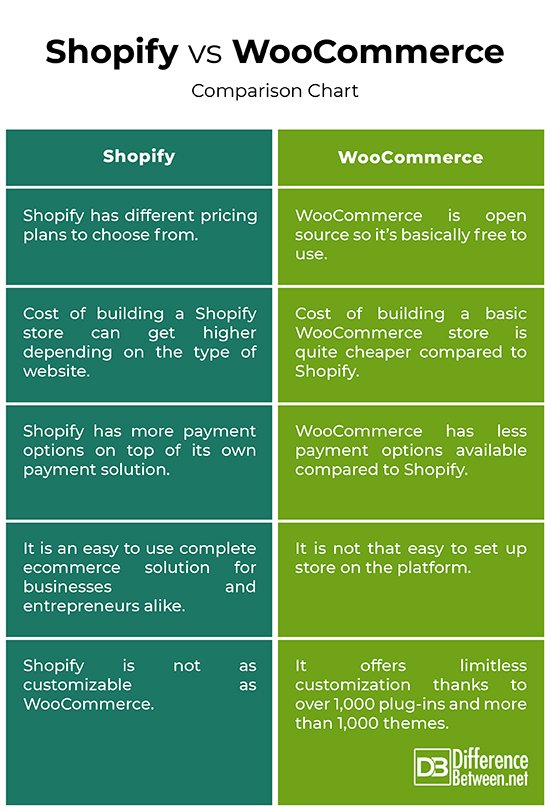 What is the Difference between Shopify And Ecommerce