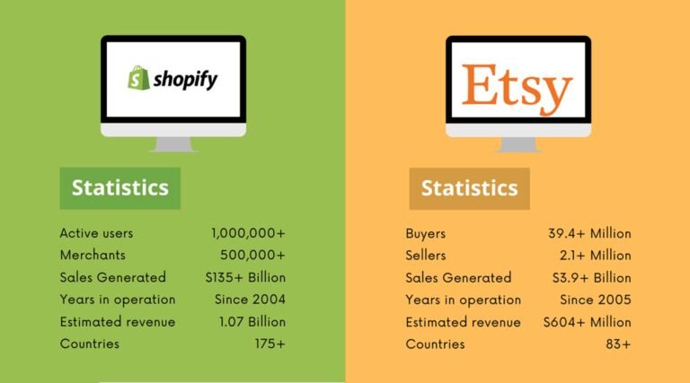 What is the Difference between Shopify And Etsy