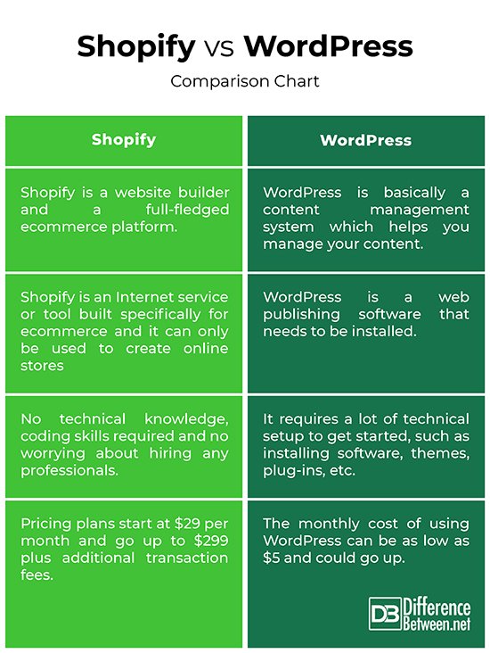 What is the Difference between Shopify And Wordpress