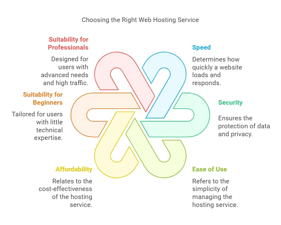 Choosing the Right Web Hosting Service