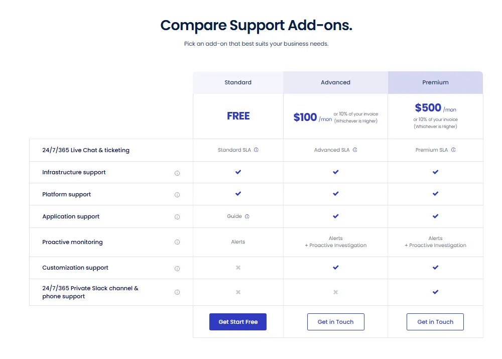 Advanced Support Plans