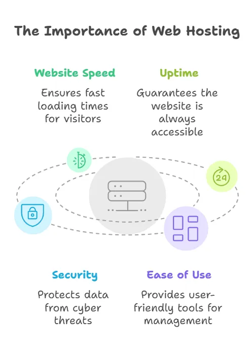 The important of Web hosting
