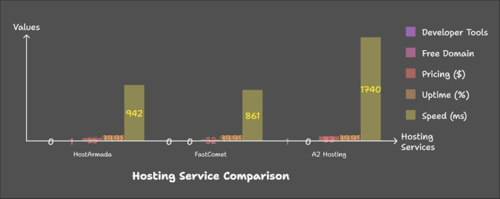 Comparing HostArmada, FastComet, and A2 Hosting